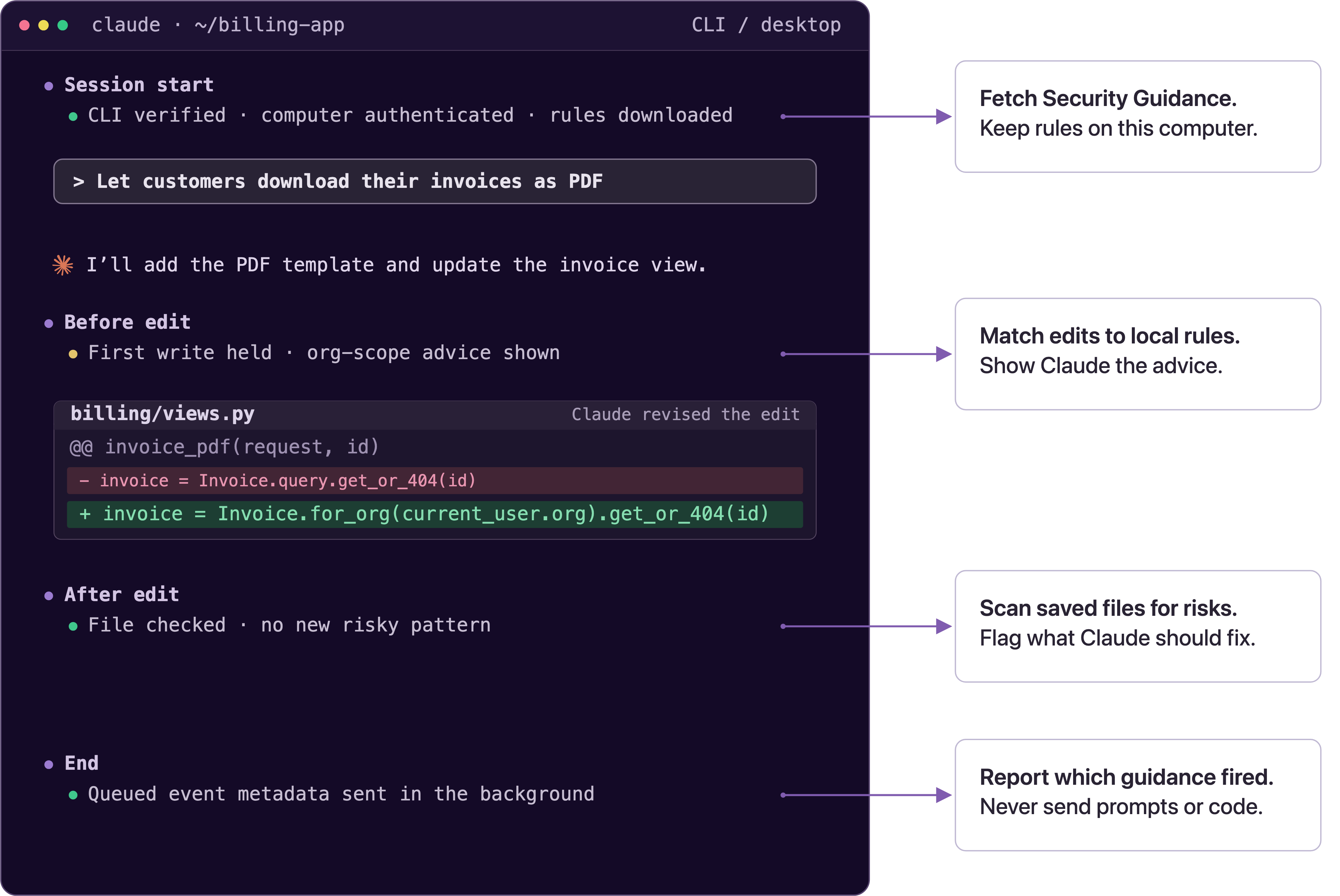 Claude Code terminal with an invoice edit corrected after Guardrails advice. Arrows connect session start, before edit, after edit, and end output to explanation cards on the right.